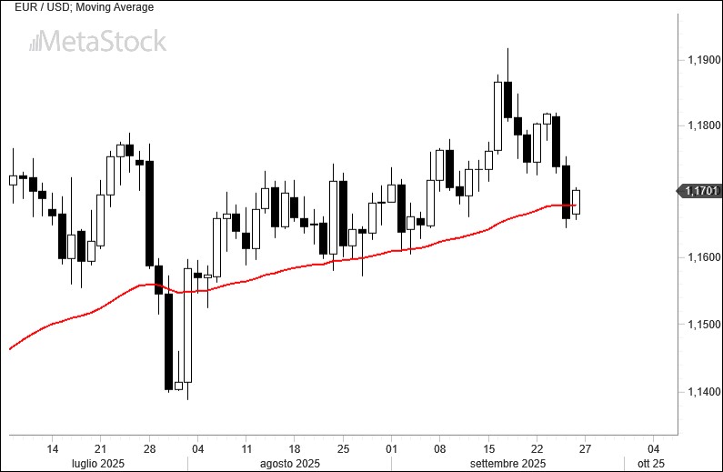 EUR/USD Weekly Outlook, September 29 2025: Dollar Struggles on Fed Caution, Geopolitical Risks