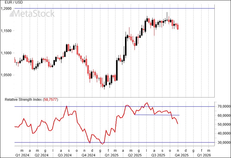 EUR/USD Weekly Outlook – November 3, 2025: Rates Fall as China Moves Closer