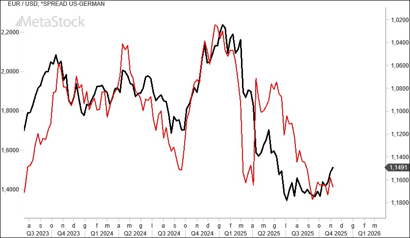 EUR/USD Weekly Outlook, November 10 2025: The Dollar Benefits from Uncertainty