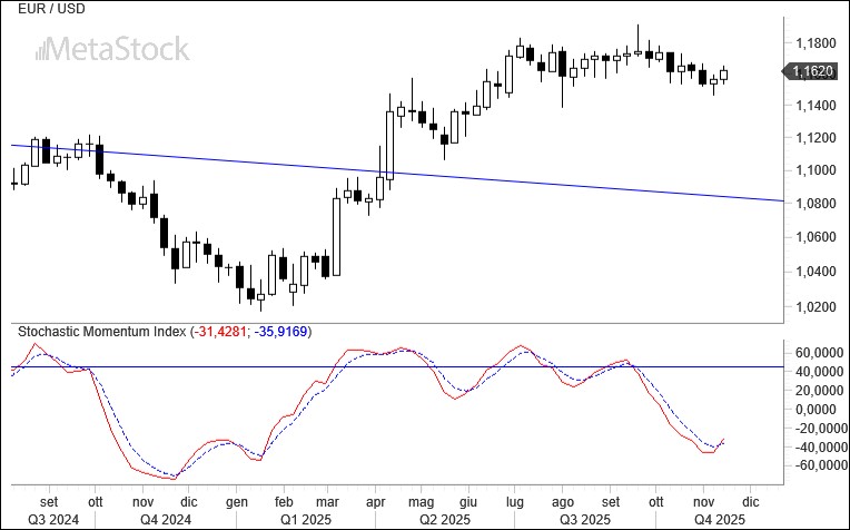 EUR/USD Weekly Outlook – November 17, 2025: Shutdown Ends, but at What Cost?