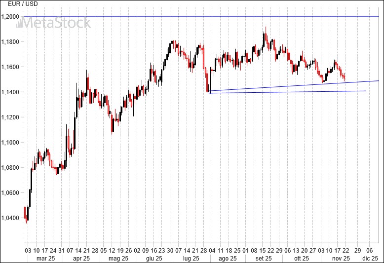 EUR/USD Weekly Outlook – November 24, 2025: Black Friday Gives the Dollar a Boost