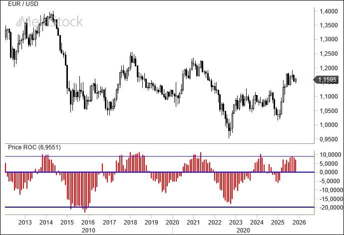 Weekly EUR/USD Outlook, December 1: The Dollar Enters Its Toughest Month