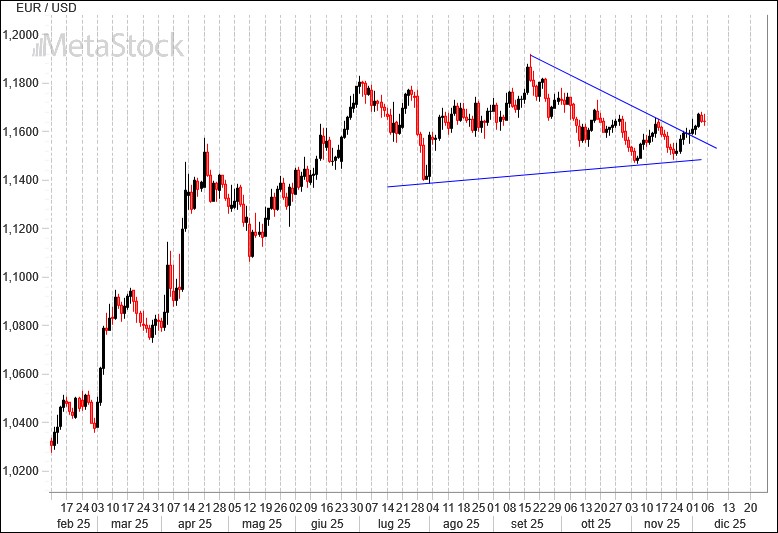EUR/USD Weekly Outlook, December 8: Markets Edge Higher as Fed Cut Looms