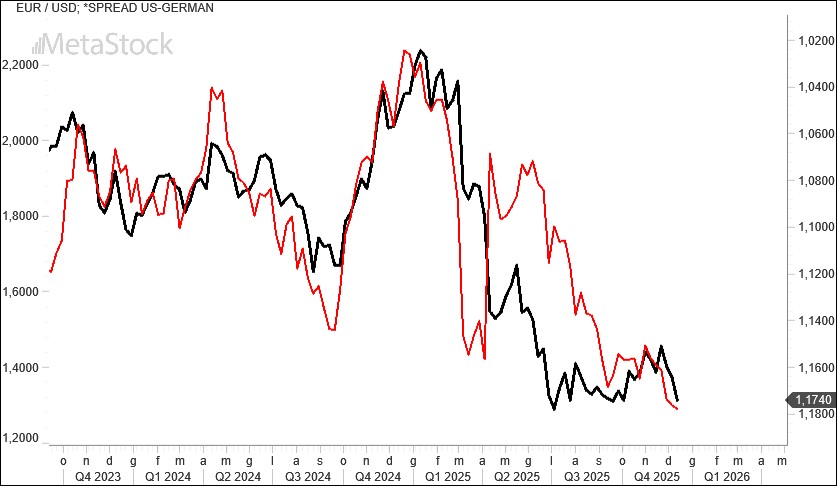 EUR/USD Weekly Outlook, December 15: Geopolitics Back in the Driver’s Seat