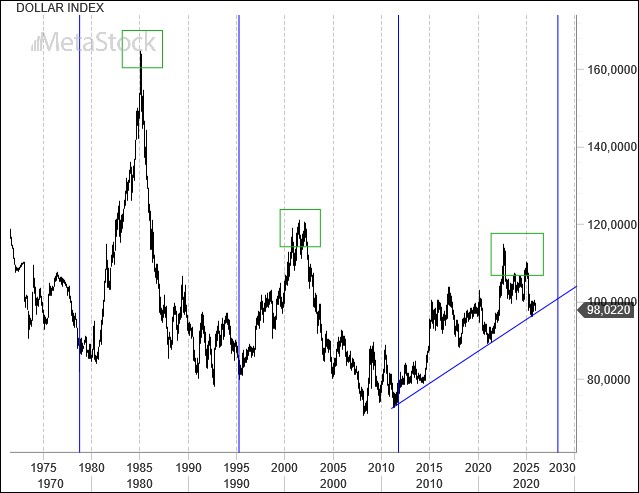 EUR/USD Weekly Outlook, January 5, 2026: Is Another Year of Dollar Weakness Ahead?