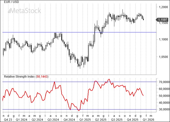EUR/USD Weekly Outlook – January 19, 2026: Global Disorder