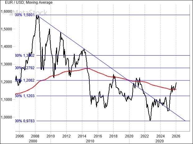 EUR/USD Weekly Outlook, February 2, 2026: Trump Leaves the Dollar to Its Fate