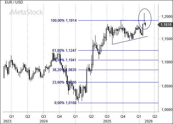 EUR/USD Weekly Outlook, February 9, 2026: The Euro Struggles to Break Through