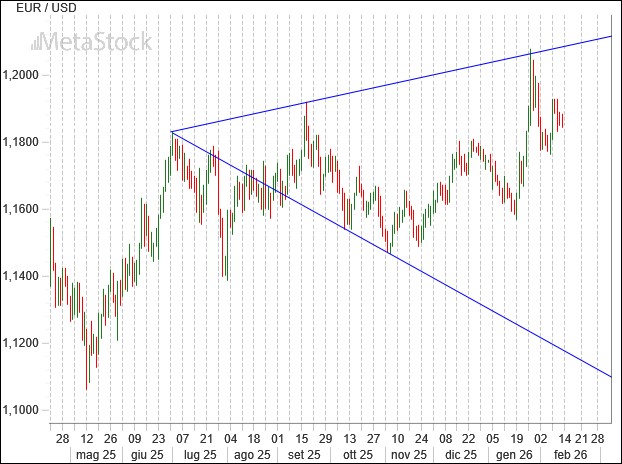 EUR/USD Weekly Outlook – February 16, 2026: Dollar Under Pressure, but Holding