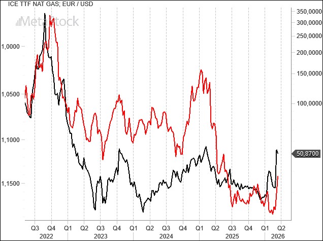 EUR/USD Weekly Outlook for March 16, 2026: Rates Higher, Dollar Gains Ground