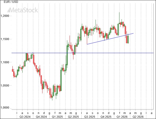 Weekly EUR/USD Outlook for March 23, 2026: The Dollar Recovers Only if Recession Arrives
