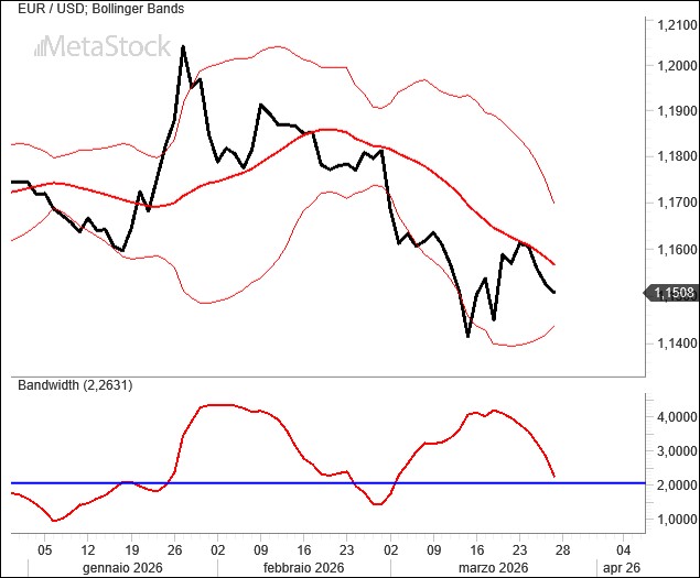 Weekly EUR/USD Outlook for March 30, 2026: War and Uncertainty