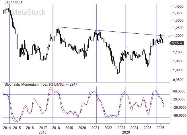 EUR/USD Weekly Outlook – April 6, 2026: When Will the War End?