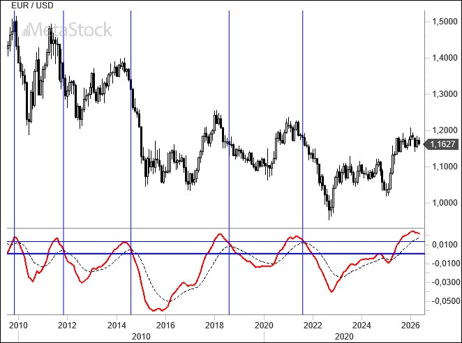 EUR/USD Weekly Outlook, May 25, 2026: The U.S. Economy Is Running Hot, and So Are Rates