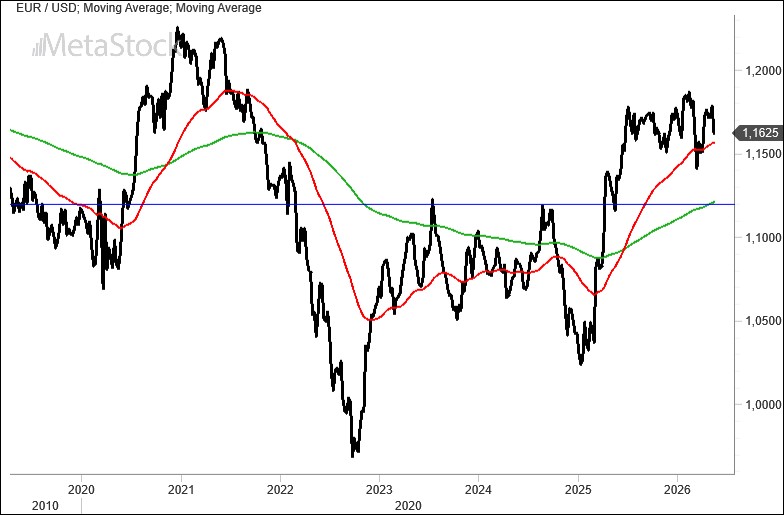 EUR/USD Weekly Outlook – May 18, 2026: Inflation, Trump’s New Enemy